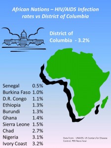 hiv-aids rates in African nations vs. District of Columbia diagram
