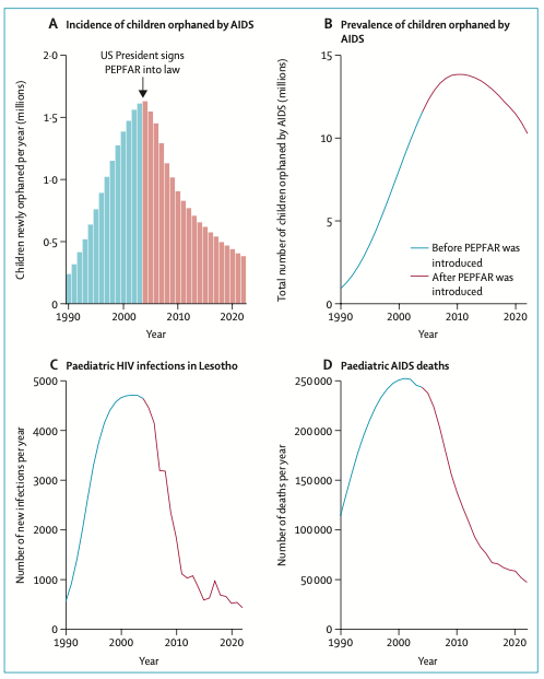 Vital Signs: Progress Toward Eliminating HIV as a Global Public